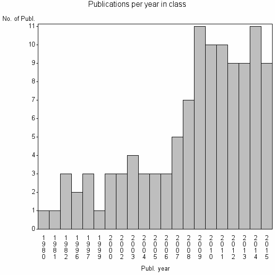 Bar chart of Publication_year