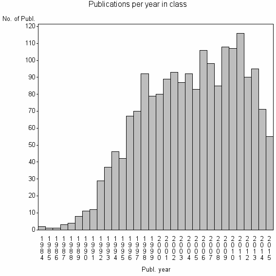 Bar chart of Publication_year