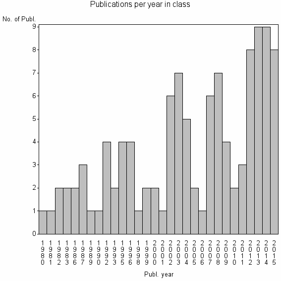 Bar chart of Publication_year