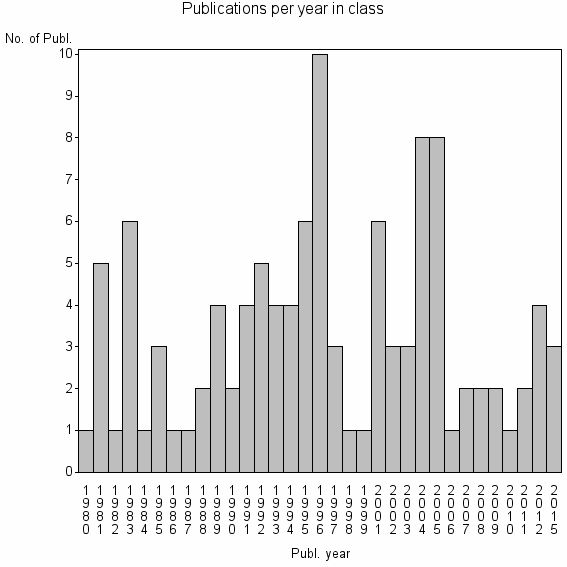 Bar chart of Publication_year