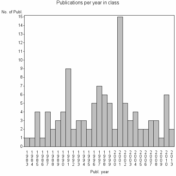 Bar chart of Publication_year