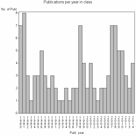Bar chart of Publication_year