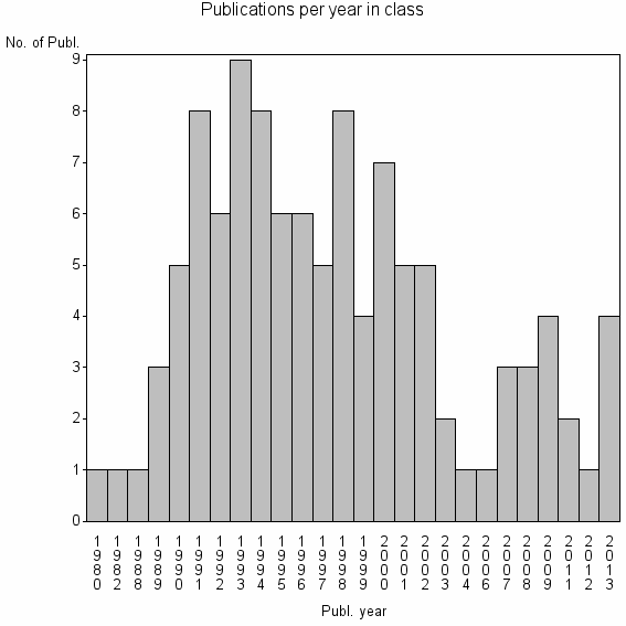 Bar chart of Publication_year