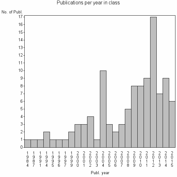 Bar chart of Publication_year