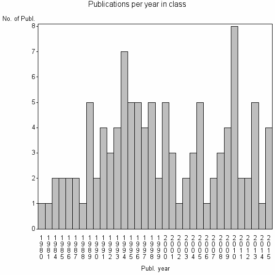 Bar chart of Publication_year