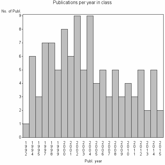 Bar chart of Publication_year