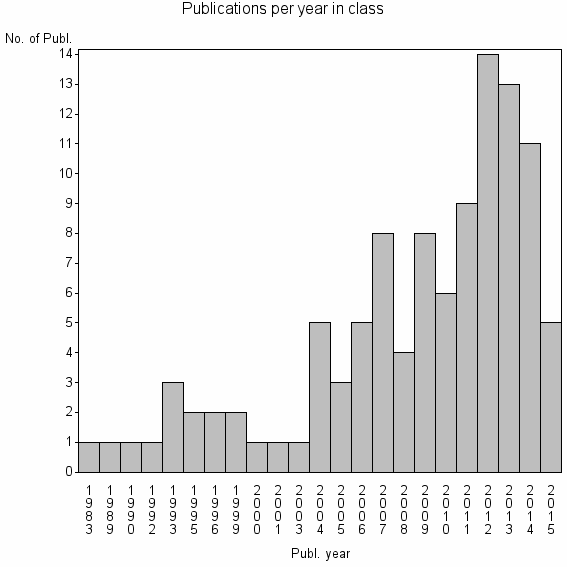Bar chart of Publication_year