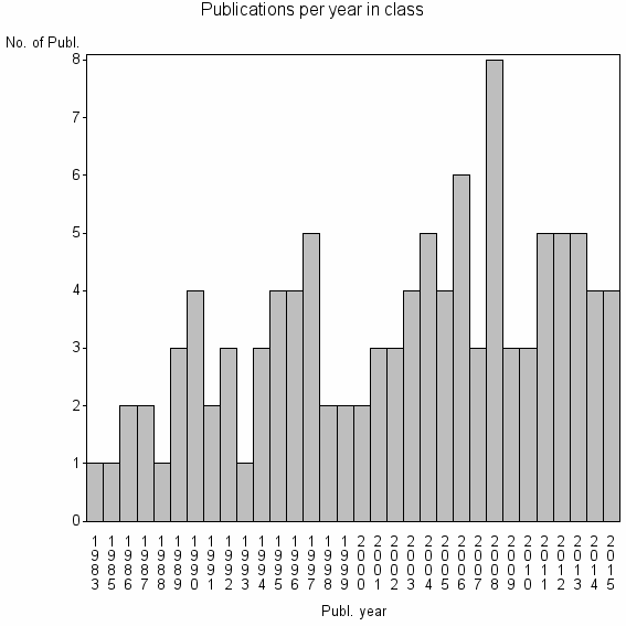 Bar chart of Publication_year