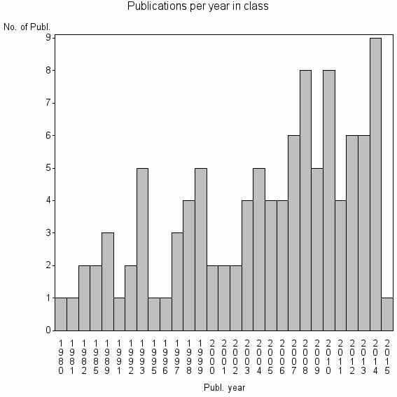 Bar chart of Publication_year