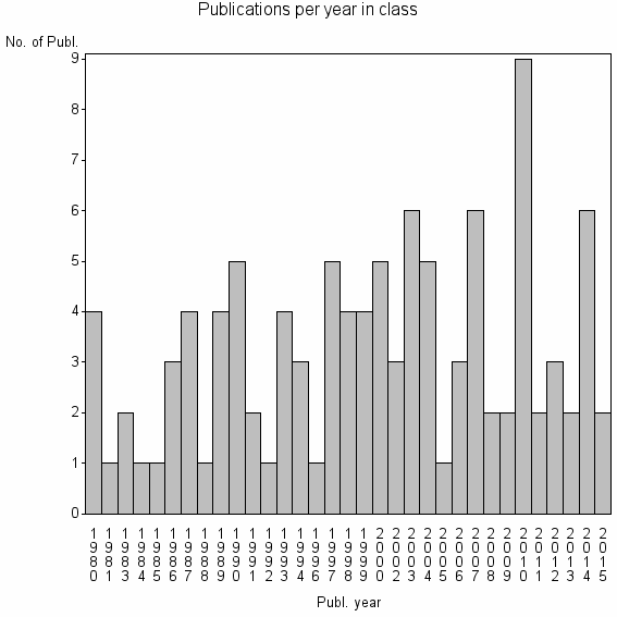 Bar chart of Publication_year