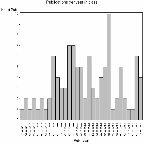 Bar chart of Publication_year