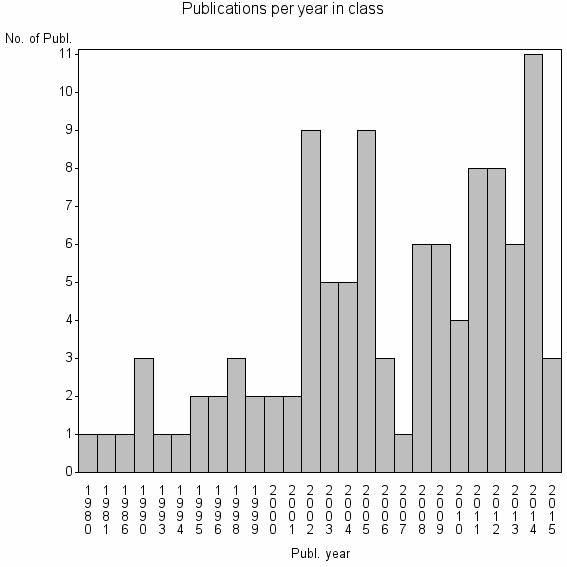 Bar chart of Publication_year