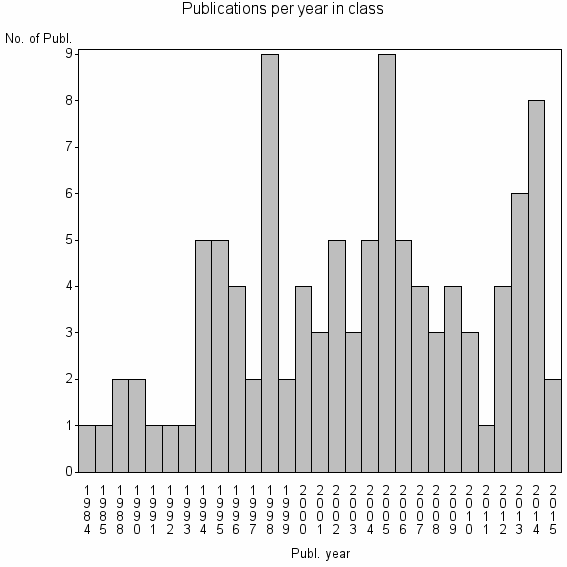 Bar chart of Publication_year
