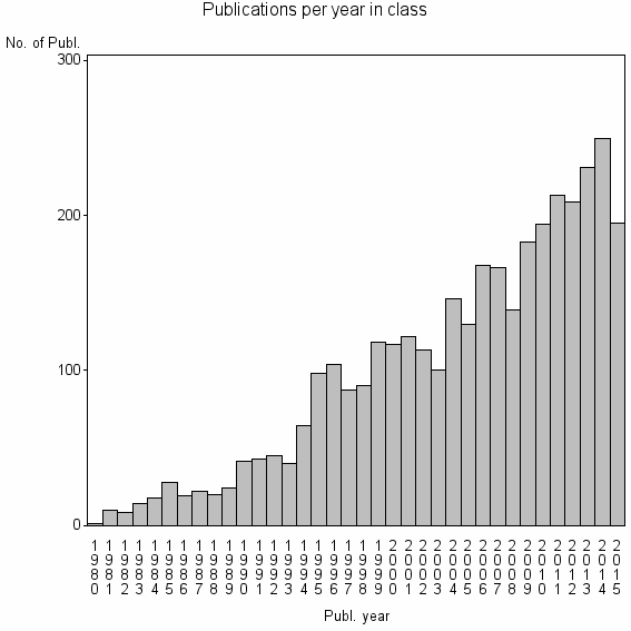 Bar chart of Publication_year