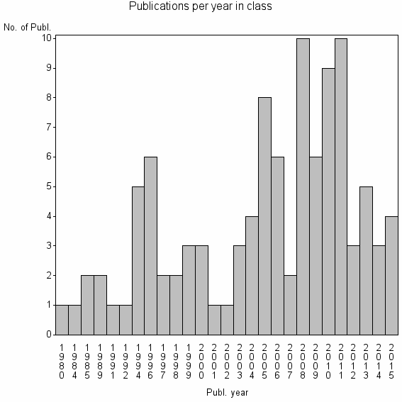 Bar chart of Publication_year