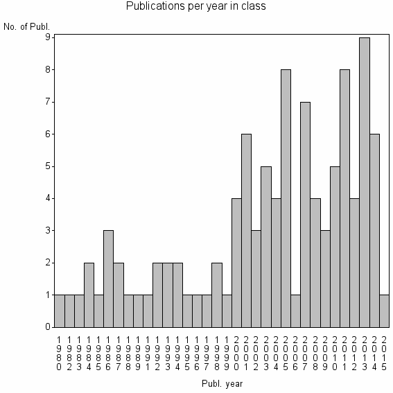Bar chart of Publication_year