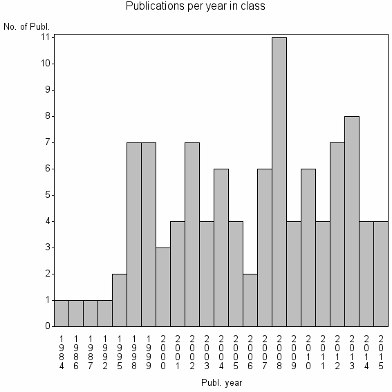 Bar chart of Publication_year