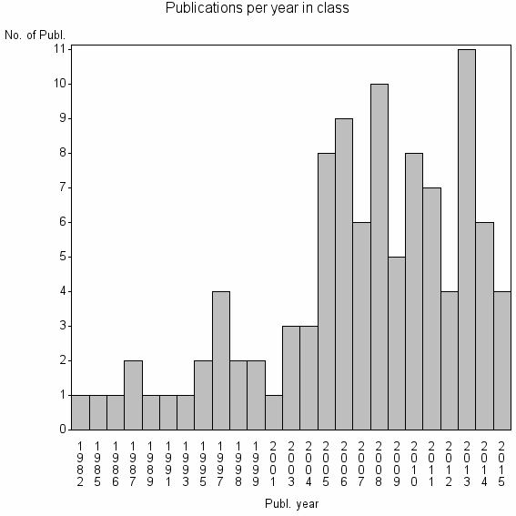 Bar chart of Publication_year