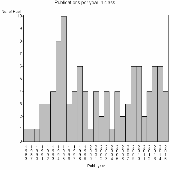 Bar chart of Publication_year