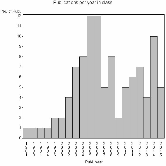 Bar chart of Publication_year