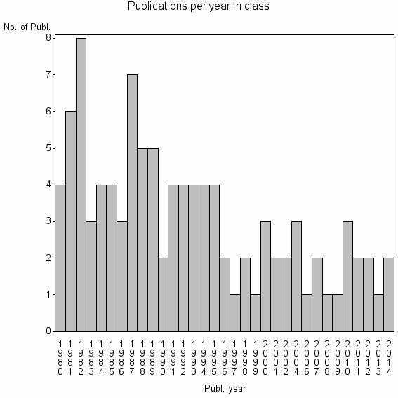 Bar chart of Publication_year