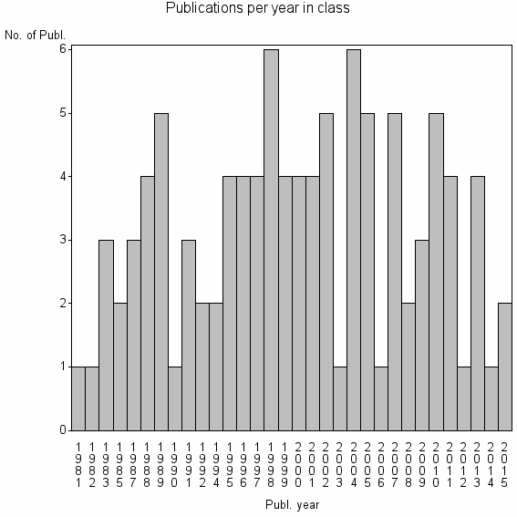 Bar chart of Publication_year