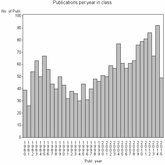 Bar chart of Publication_year