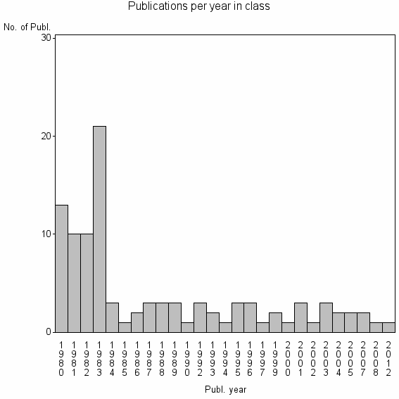 Bar chart of Publication_year