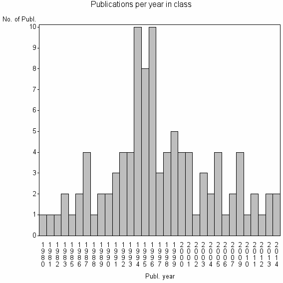 Bar chart of Publication_year