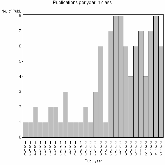 Bar chart of Publication_year