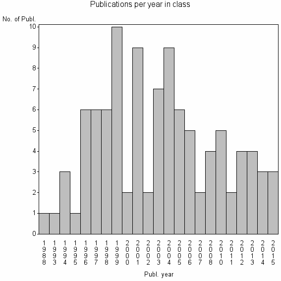 Bar chart of Publication_year