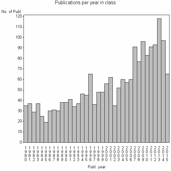Bar chart of Publication_year