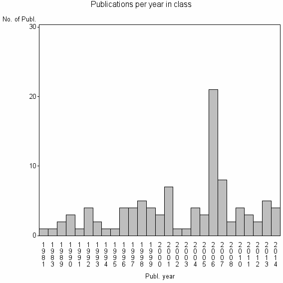 Bar chart of Publication_year