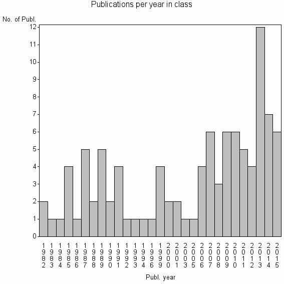 Bar chart of Publication_year