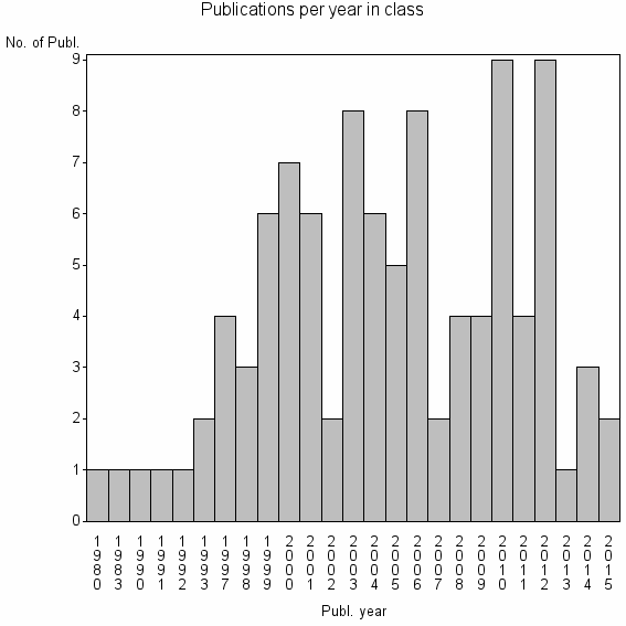 Bar chart of Publication_year