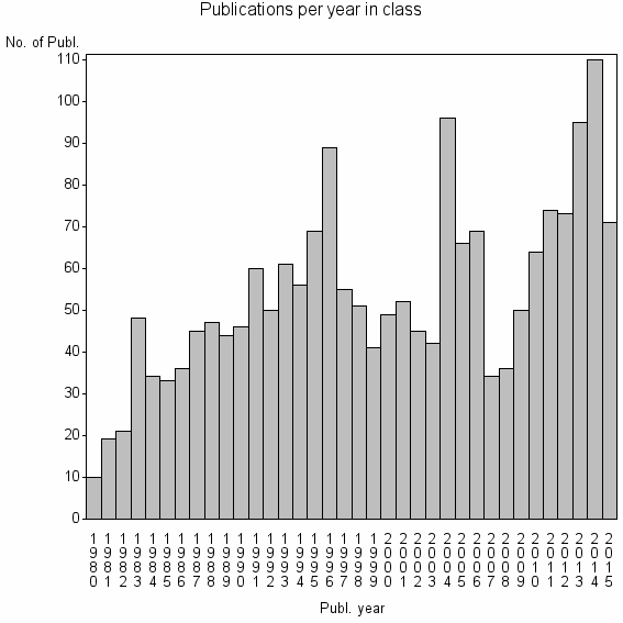 Bar chart of Publication_year