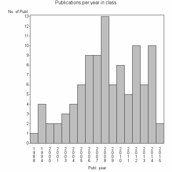 Bar chart of Publication_year