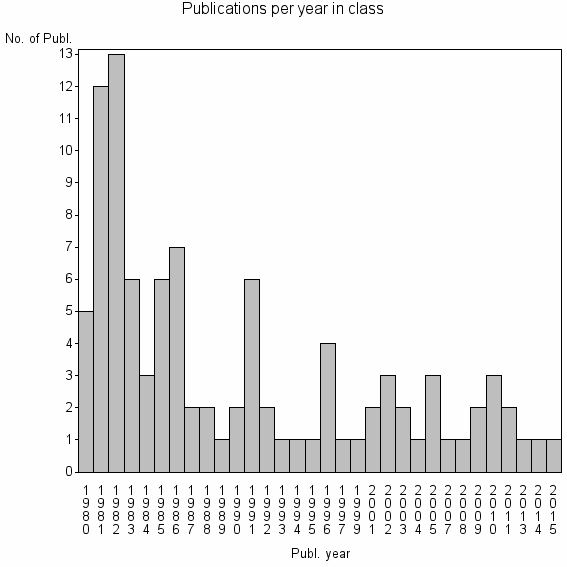 Bar chart of Publication_year