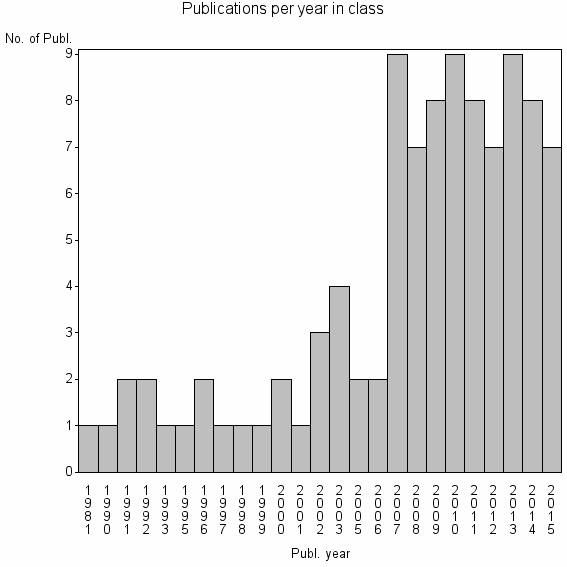 Bar chart of Publication_year