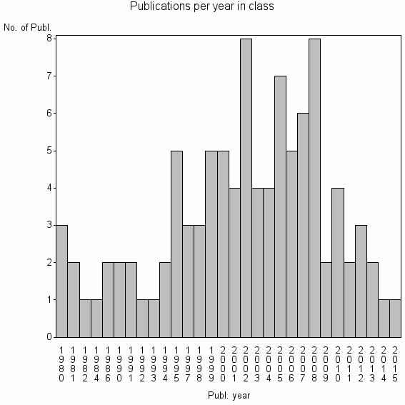 Bar chart of Publication_year