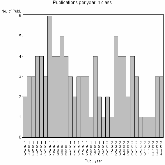 Bar chart of Publication_year