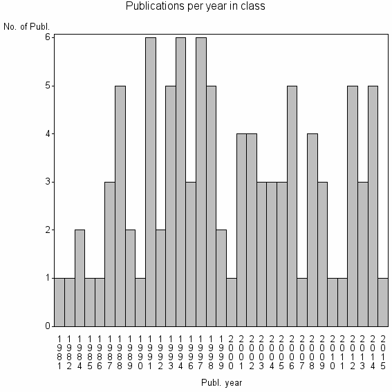 Bar chart of Publication_year
