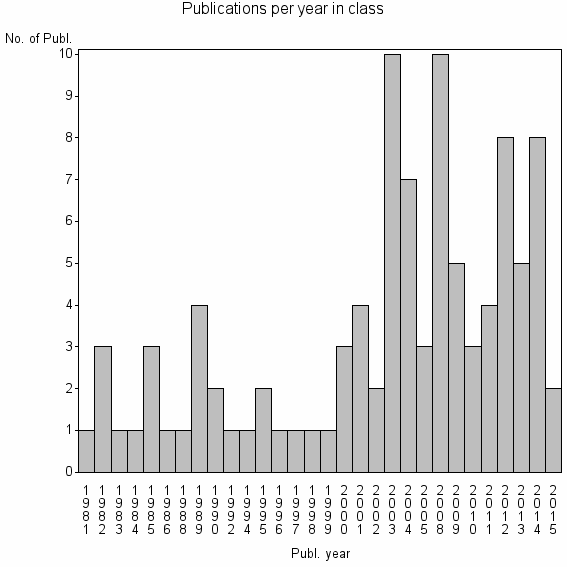 Bar chart of Publication_year