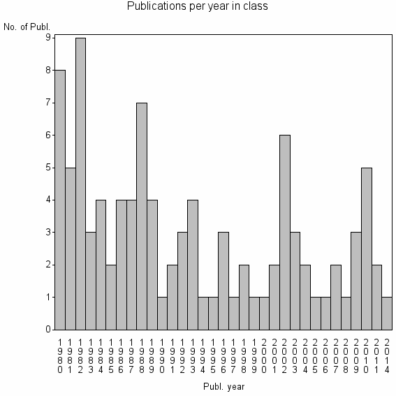 Bar chart of Publication_year