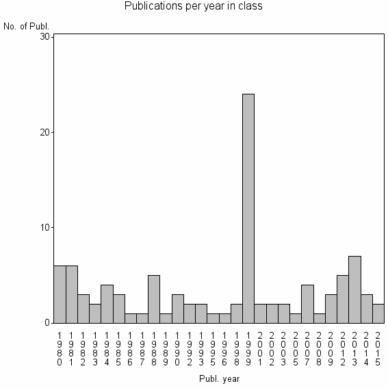 Bar chart of Publication_year