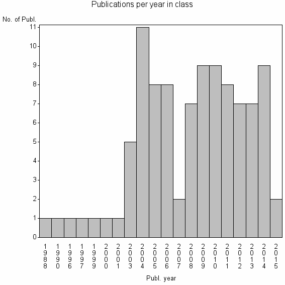 Bar chart of Publication_year