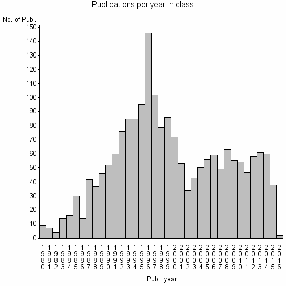 Bar chart of Publication_year