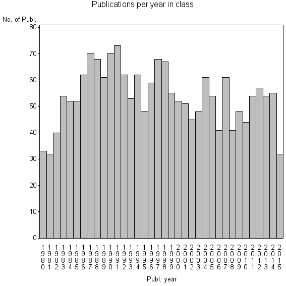 Bar chart of Publication_year
