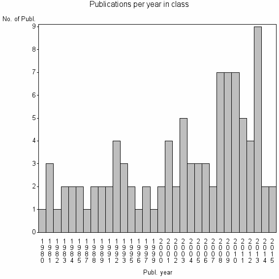 Bar chart of Publication_year