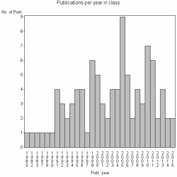 Bar chart of Publication_year